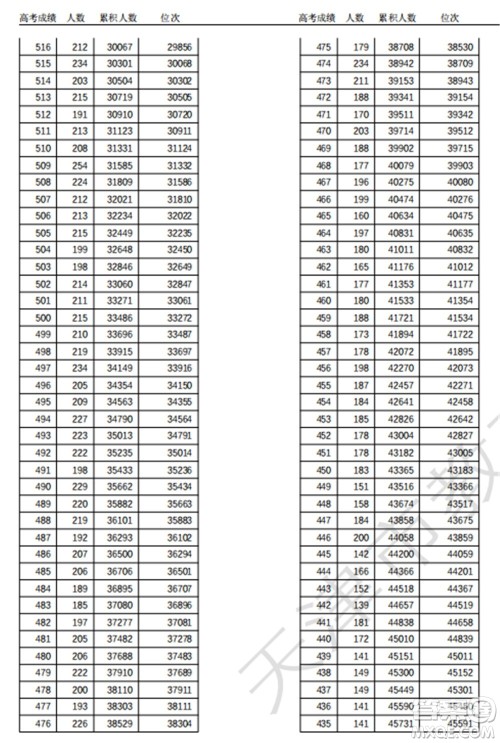 2021天津高考一分一段表 2021天津高考成绩一分一段表最新