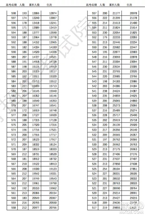 2021天津高考一分一段表 2021天津高考成绩一分一段表最新