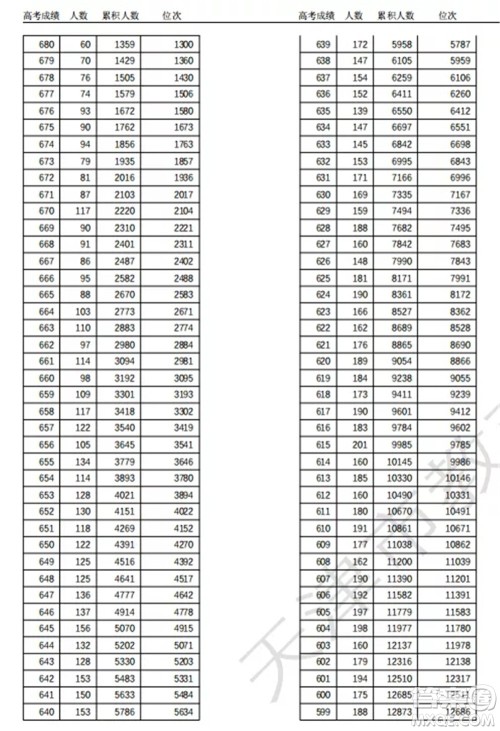 2021天津高考一分一段表 2021天津高考成绩一分一段表最新