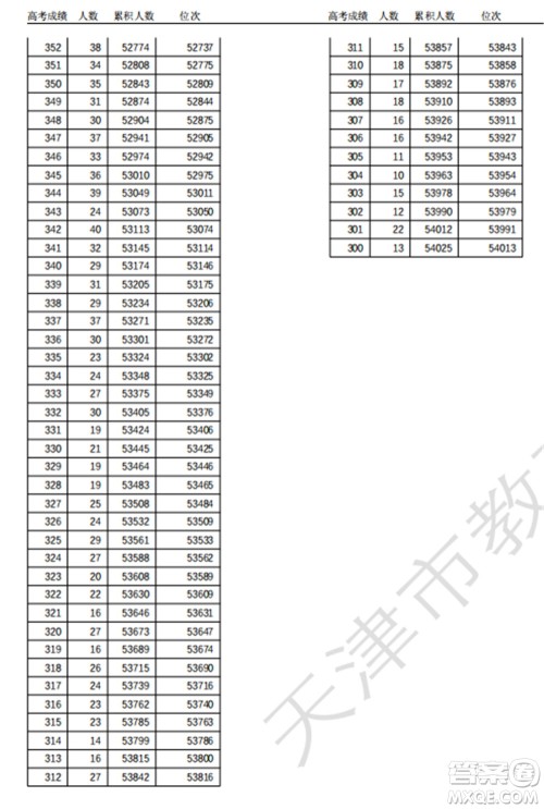 2021天津高考一分一段表 2021天津高考成绩一分一段表最新