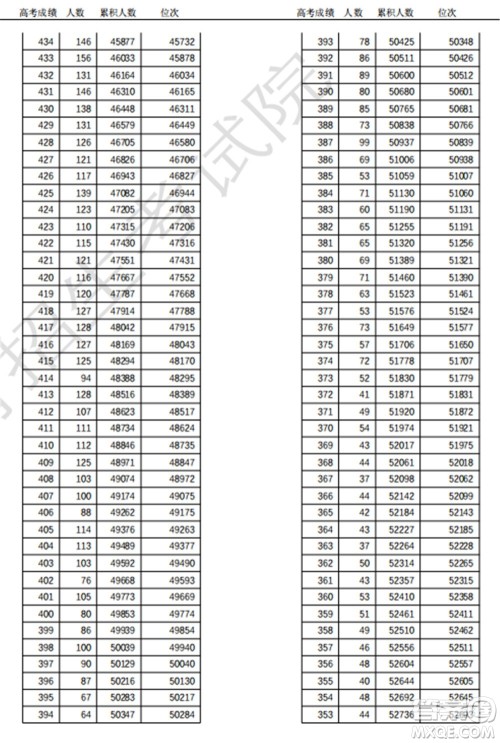 2021天津高考一分一段表 2021天津高考成绩一分一段表最新