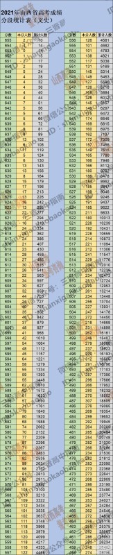 2021山西高考一分一段表 2021山西高考成绩一分一段表最新