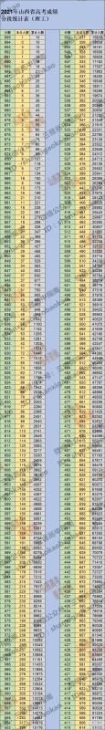 2021山西高考一分一段表 2021山西高考成绩一分一段表最新
