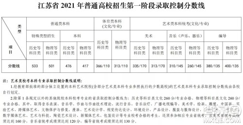 2021江苏高考一分一段表 2021江苏高考成绩一分一段表最新