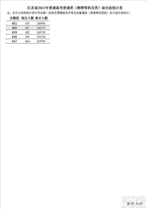 2021江苏高考一分一段表 2021江苏高考成绩一分一段表最新