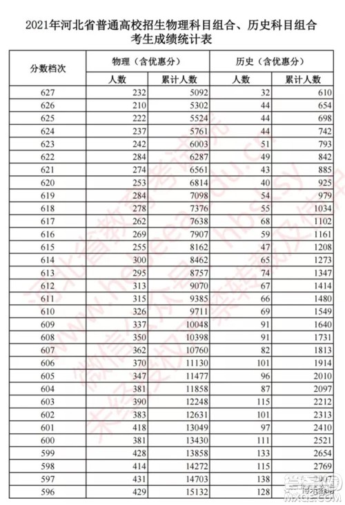 2021河北高考一分一段表 2021河北高考成绩一分一段表最新