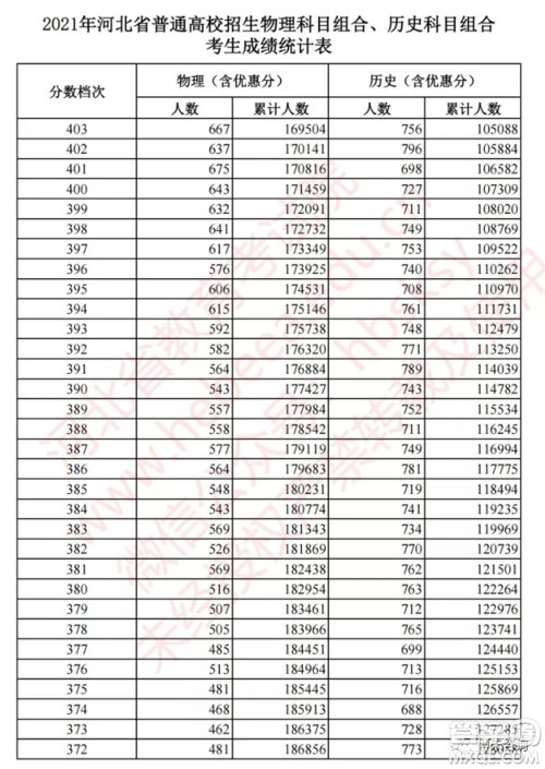 2021河北高考一分一段表 2021河北高考成绩一分一段表最新