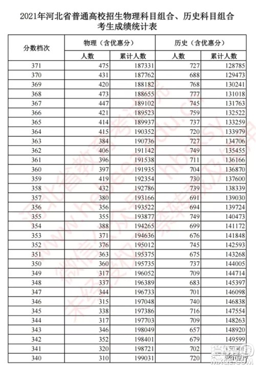 2021河北高考一分一段表 2021河北高考成绩一分一段表最新