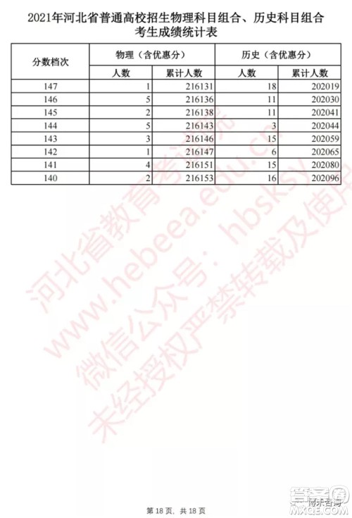 2021河北高考一分一段表 2021河北高考成绩一分一段表最新