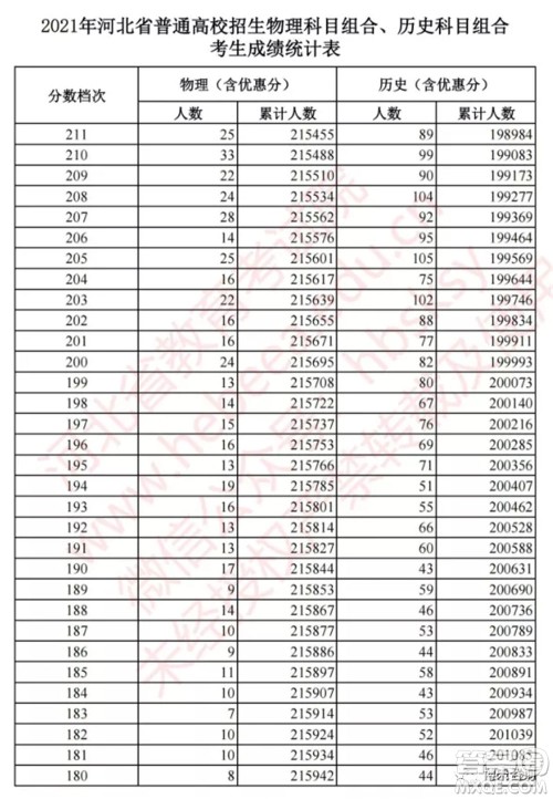 2021河北高考一分一段表 2021河北高考成绩一分一段表最新