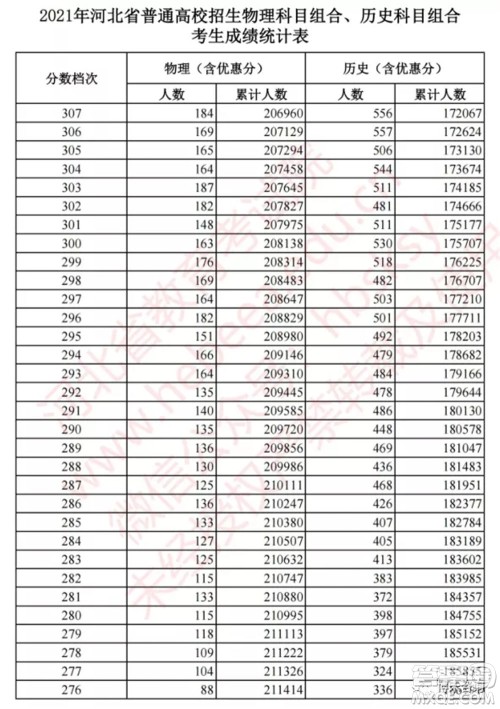 2021河北高考一分一段表 2021河北高考成绩一分一段表最新