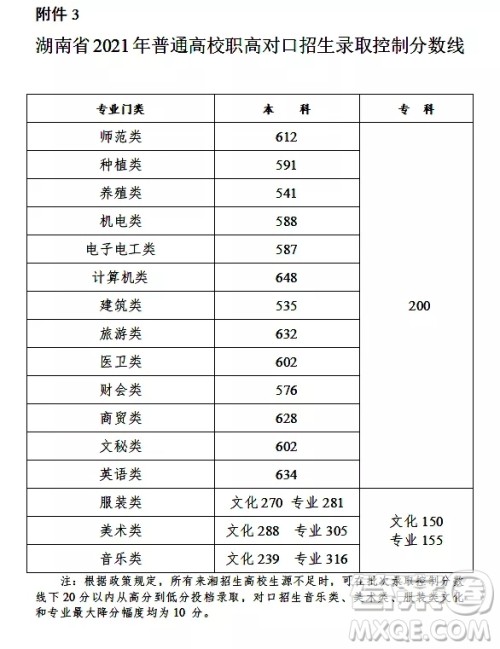 2021湖南高考一分一段表 2021湖南高考成绩一分一段表最新