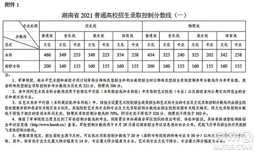 2021湖南高考一分一段表 2021湖南高考成绩一分一段表最新