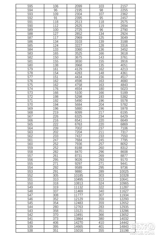 2021湖南高考一分一段表 2021湖南高考成绩一分一段表最新