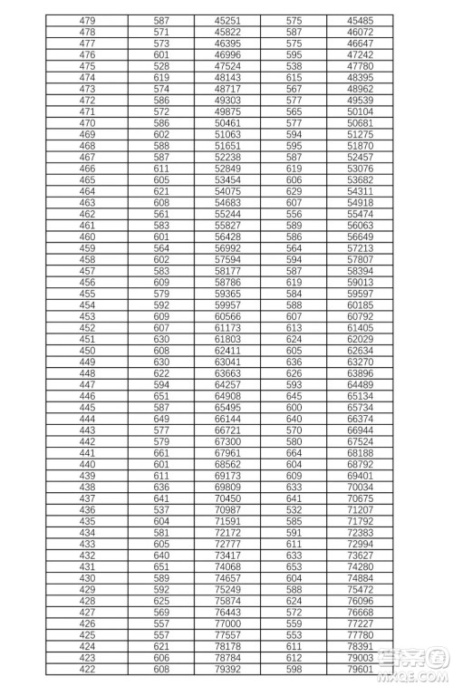 2021湖南高考一分一段表 2021湖南高考成绩一分一段表最新