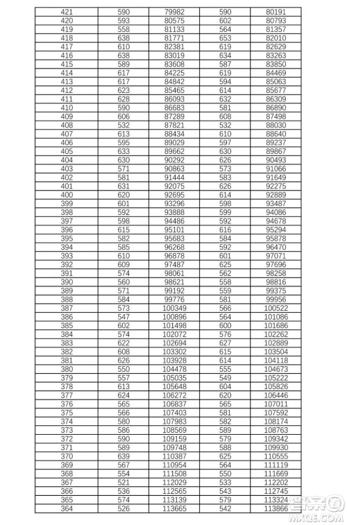 2021湖南高考一分一段表 2021湖南高考成绩一分一段表最新