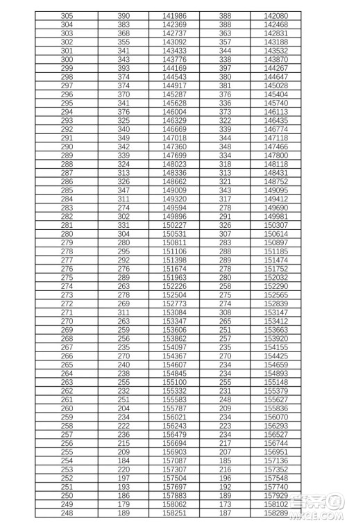 2021湖南高考一分一段表 2021湖南高考成绩一分一段表最新