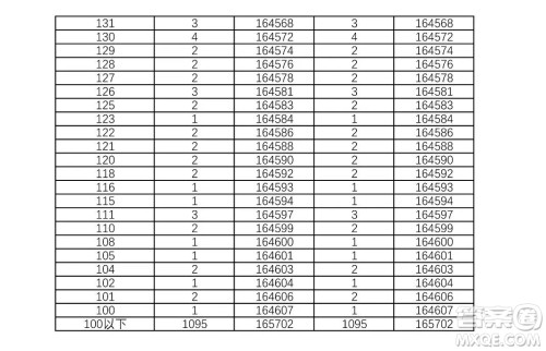 2021湖南高考一分一段表 2021湖南高考成绩一分一段表最新