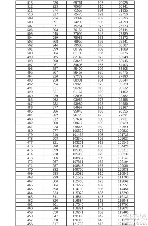 2021湖南高考一分一段表 2021湖南高考成绩一分一段表最新