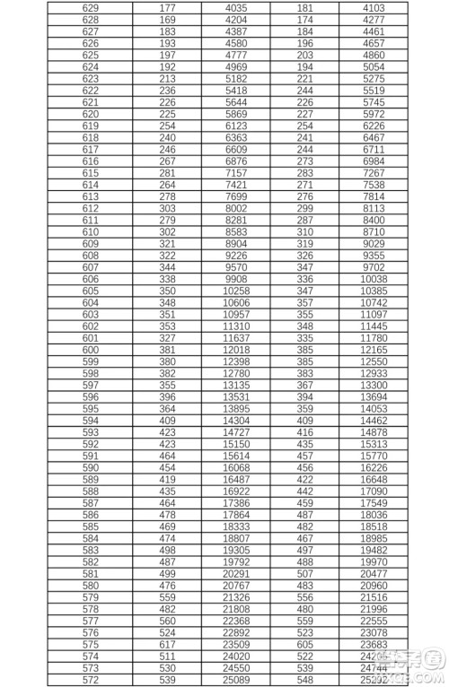 2021湖南高考一分一段表 2021湖南高考成绩一分一段表最新