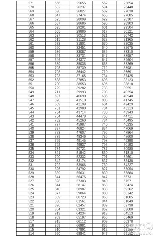 2021湖南高考一分一段表 2021湖南高考成绩一分一段表最新