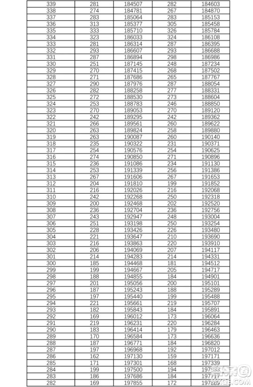 2021湖南高考一分一段表 2021湖南高考成绩一分一段表最新