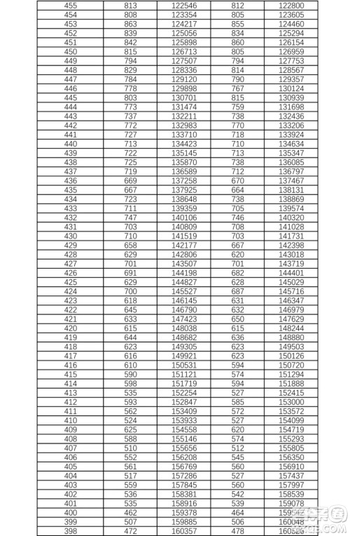 2021湖南高考一分一段表 2021湖南高考成绩一分一段表最新