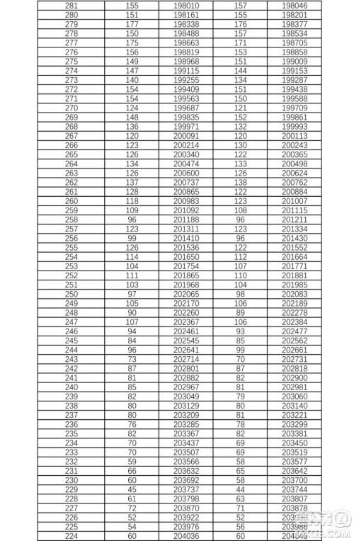 2021湖南高考一分一段表 2021湖南高考成绩一分一段表最新