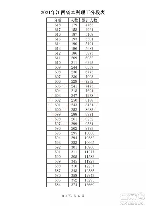 2021江西高考一分一段表 2021江西高考成绩一分一段表最新