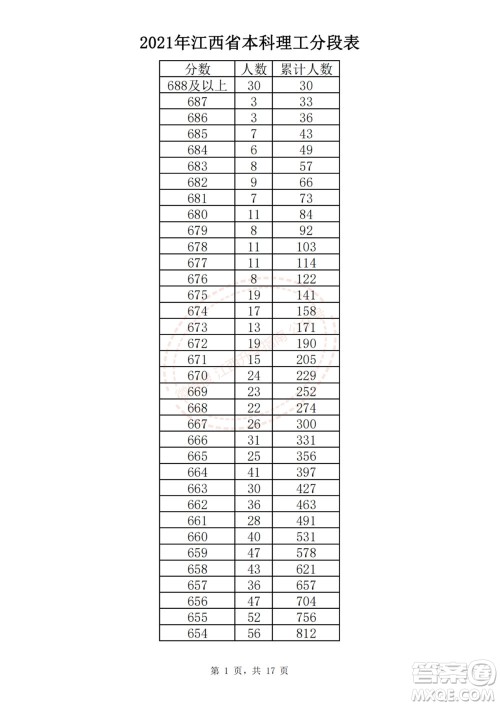 2021江西高考一分一段表 2021江西高考成绩一分一段表最新