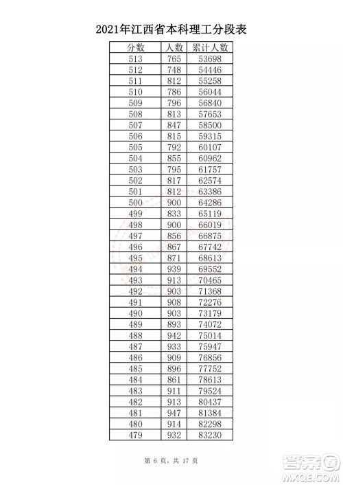2021江西高考一分一段表 2021江西高考成绩一分一段表最新