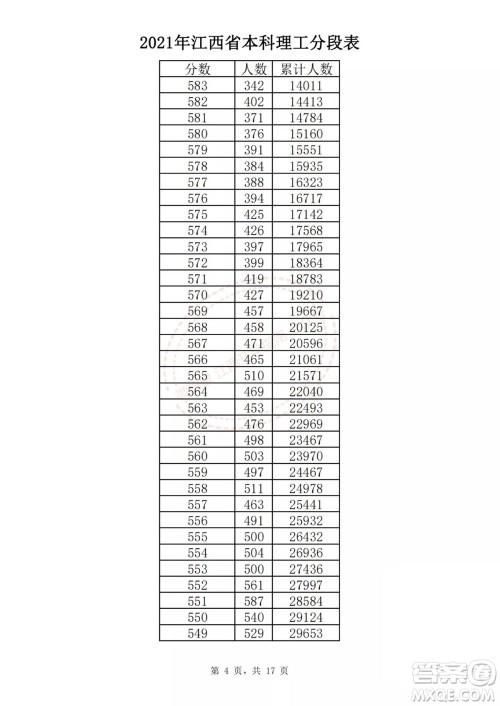 2021江西高考一分一段表 2021江西高考成绩一分一段表最新