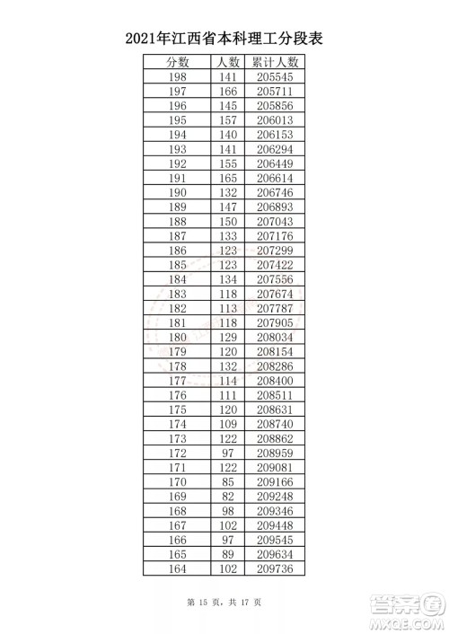 2021江西高考一分一段表 2021江西高考成绩一分一段表最新