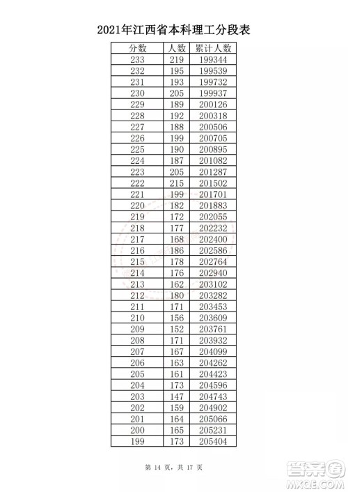 2021江西高考一分一段表 2021江西高考成绩一分一段表最新
