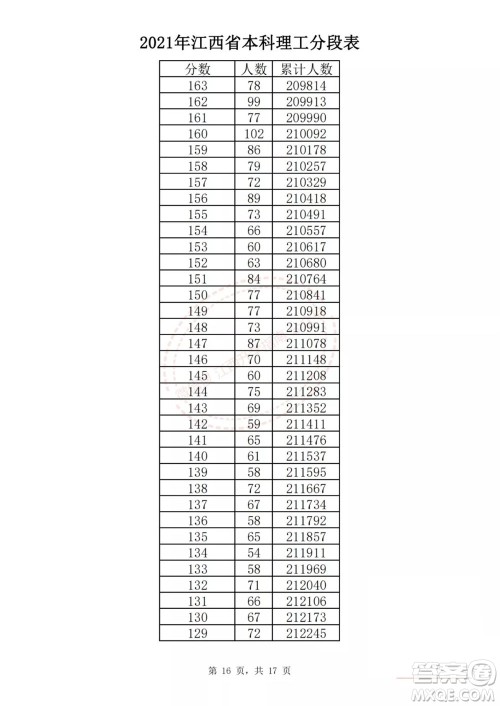 2021江西高考一分一段表 2021江西高考成绩一分一段表最新