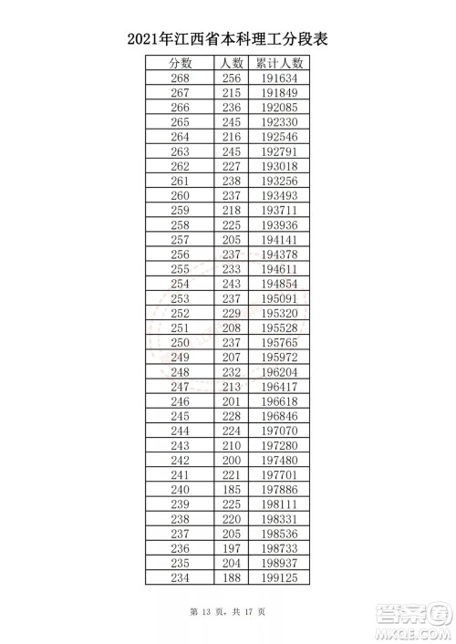 2021江西高考一分一段表 2021江西高考成绩一分一段表最新