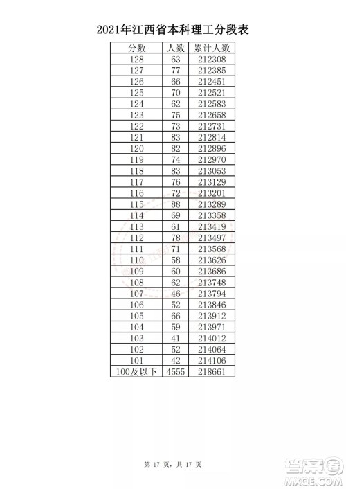 2021江西高考一分一段表 2021江西高考成绩一分一段表最新
