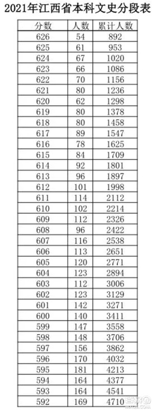 2021江西高考一分一段表 2021江西高考成绩一分一段表最新
