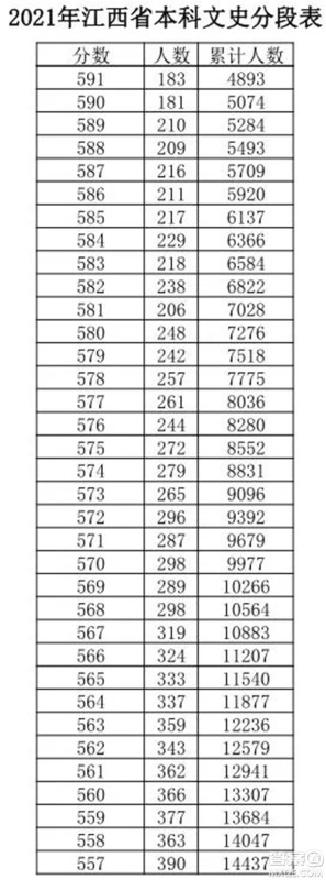 2021江西高考一分一段表 2021江西高考成绩一分一段表最新