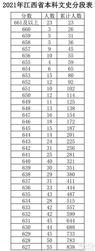 2021江西高考一分一段表 2021江西高考成绩一分一段表最新