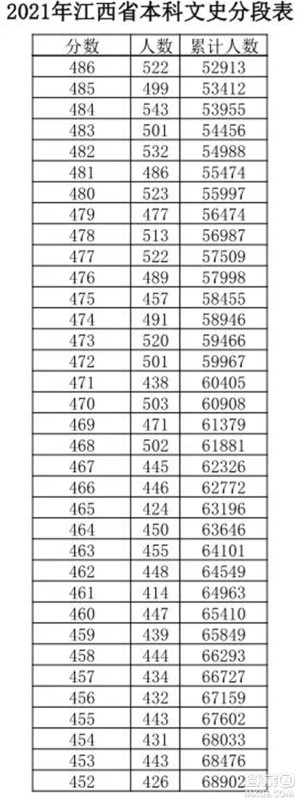 2021江西高考一分一段表 2021江西高考成绩一分一段表最新