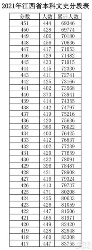 2021江西高考一分一段表 2021江西高考成绩一分一段表最新