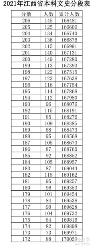 2021江西高考一分一段表 2021江西高考成绩一分一段表最新