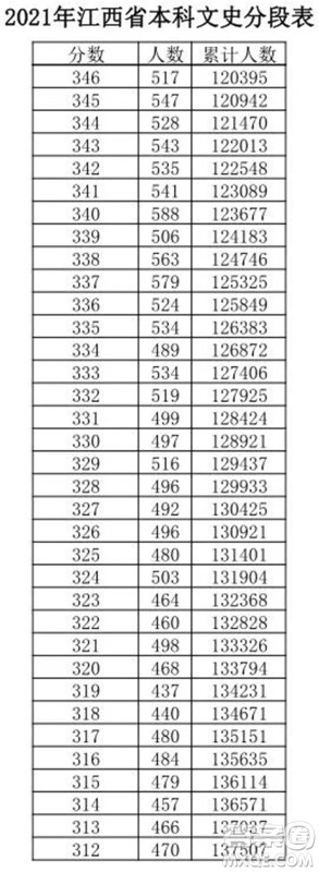 2021江西高考一分一段表 2021江西高考成绩一分一段表最新