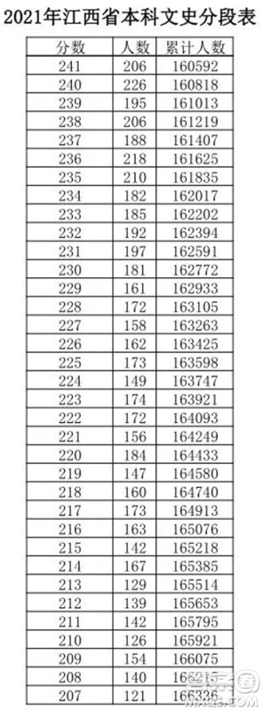 2021江西高考一分一段表 2021江西高考成绩一分一段表最新