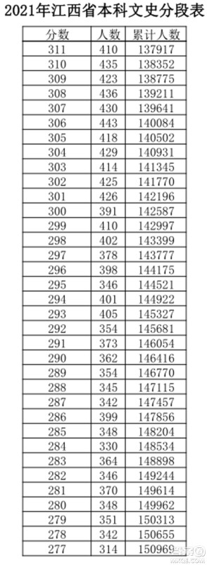 2021江西高考一分一段表 2021江西高考成绩一分一段表最新