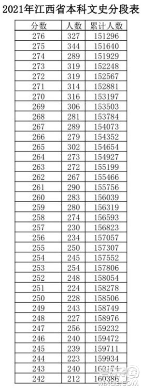 2021江西高考一分一段表 2021江西高考成绩一分一段表最新