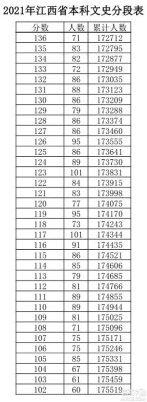 2021江西高考一分一段表 2021江西高考成绩一分一段表最新