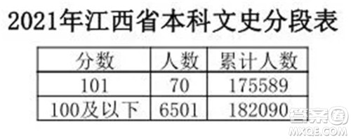 2021江西高考一分一段表 2021江西高考成绩一分一段表最新