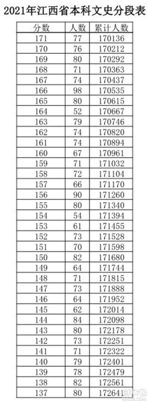 2021江西高考一分一段表 2021江西高考成绩一分一段表最新